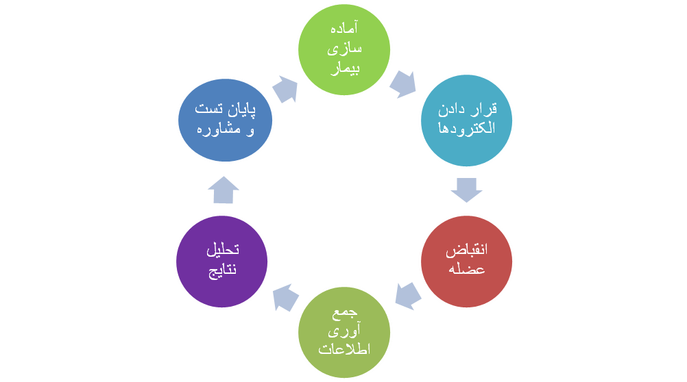 مراحل انجام تست EMG 