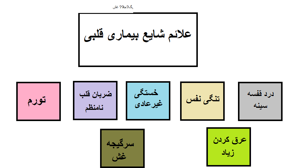 علائم بیماری قلبی